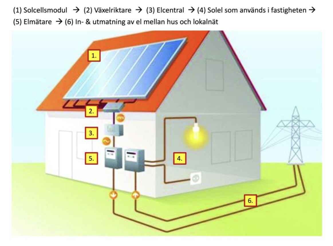 Installation av solpaneler, Västerbotten och Norrland, introduktion